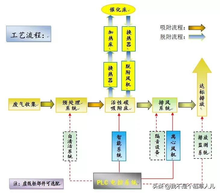 干货：有机废气VOCs处理工艺及安全措施-活性炭吸附脱附催化燃烧