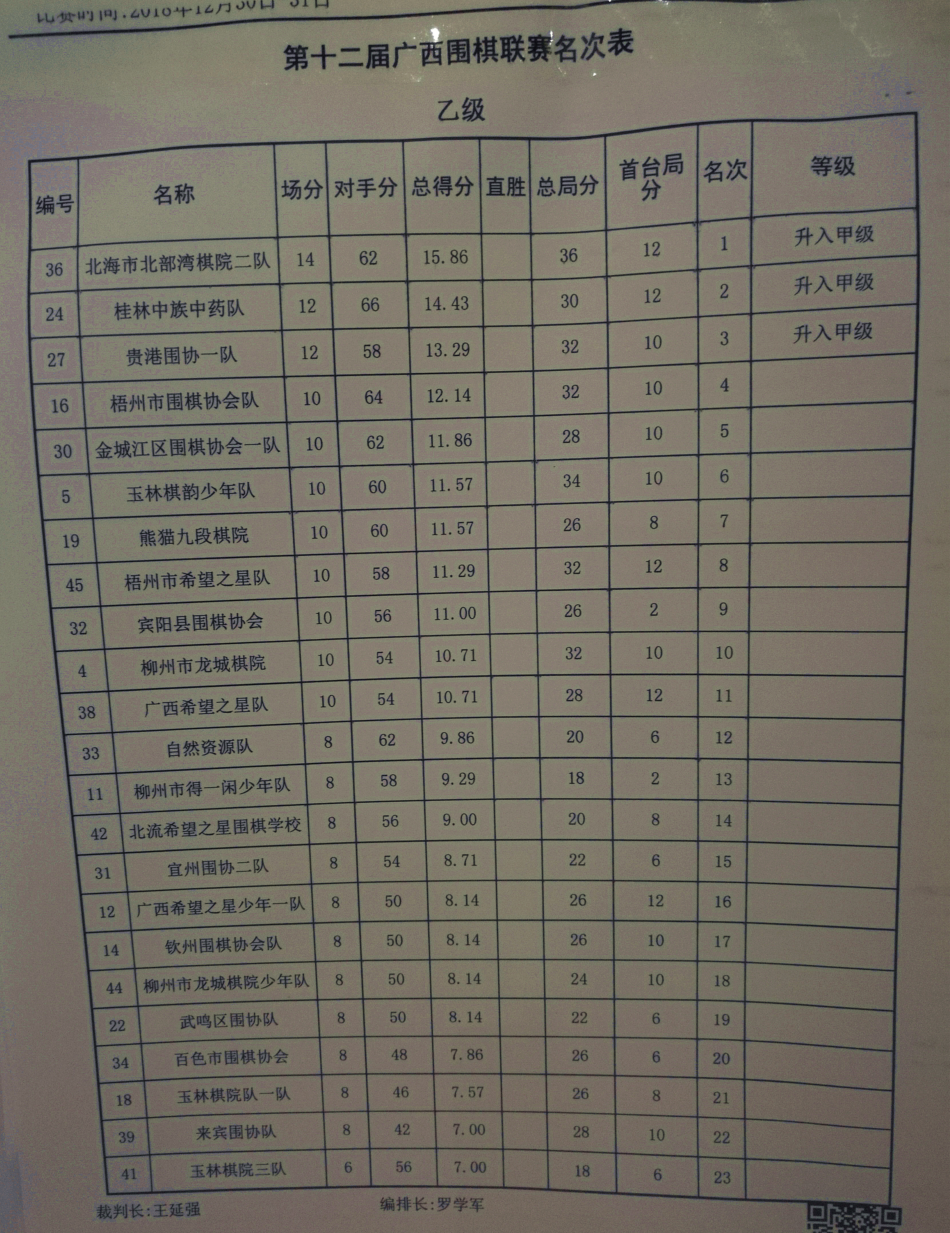 北海围棋比赛最新赛果,2015年广西围棋锦标赛成绩