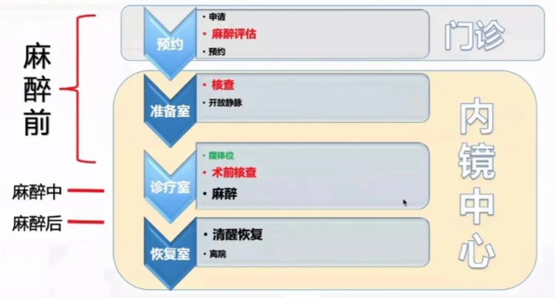 安立新：无痛消化内镜诊疗的麻醉管理