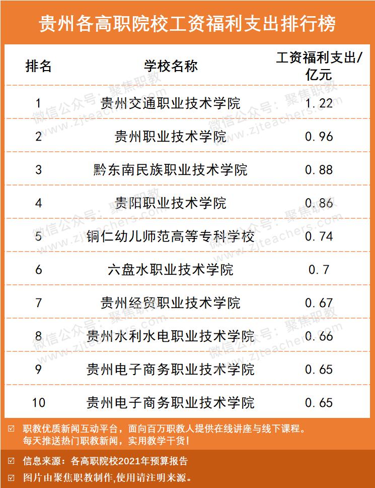 本专科工资排行榜最新,高职院校工资福利与学费比例