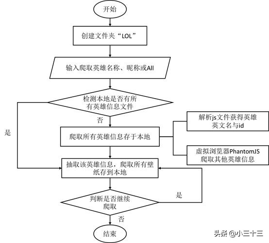 python爬虫爬取58商家数据,python爬虫爬取500条数据