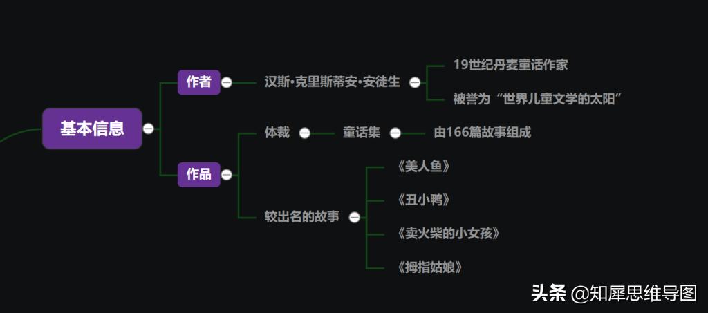 安徒生童话的思维导图超简单,安徒生童话思维导图三年级简单画