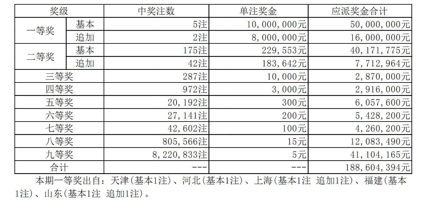 大乐透19011期各省中奖详情,大乐透19101期6注一等奖