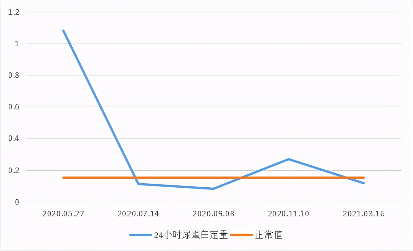 糖尿病肾病尿蛋白2一般多久转阴,肾病综合征复发了尿蛋白几天转阴