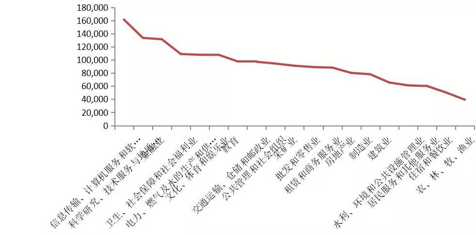 2023年金融行业怎么样,2022金融行业前景