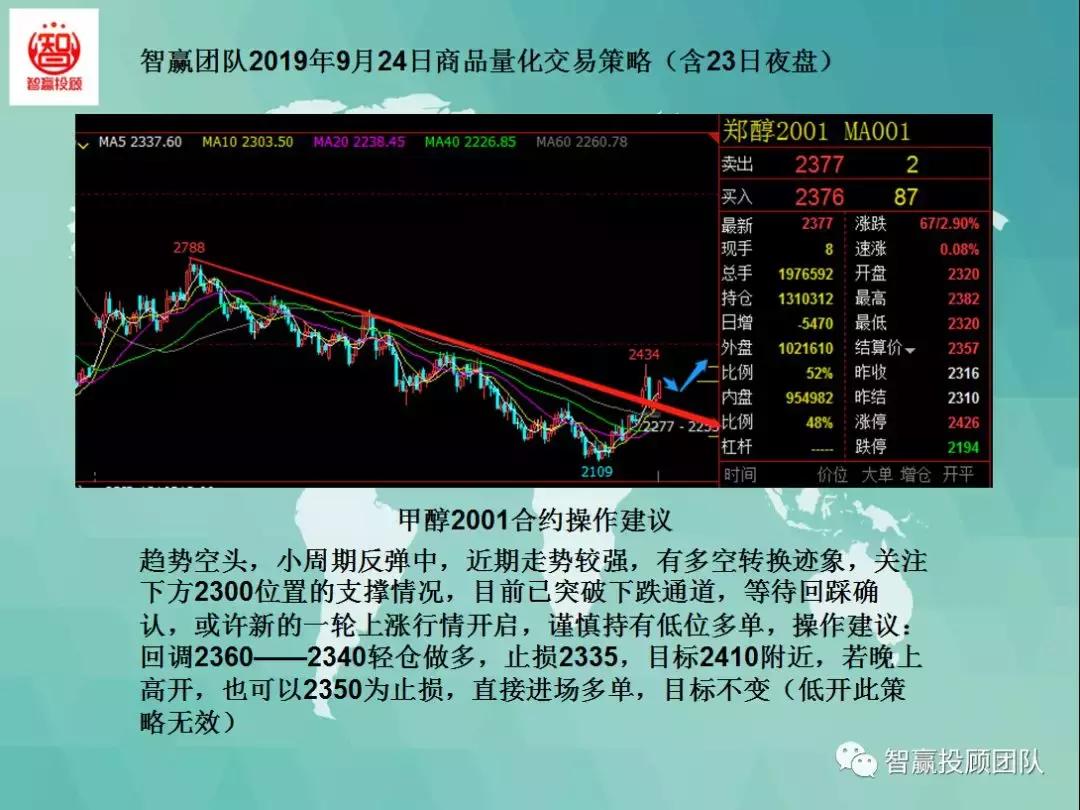 量化交易策略夜盘,智赢团队最新分析