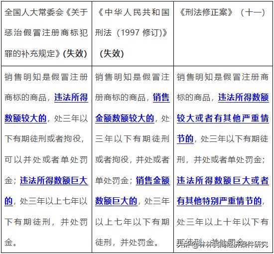 怎么认定销售假冒注册商标商品罪,销售假冒注册商标商品罪最新规定