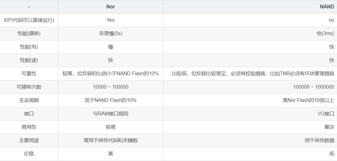 nandnorflash区别,norflash使用注意事项