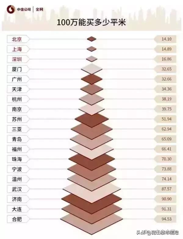 有多少存款可以在昆山买房,月薪10000可以在昆山买房吗