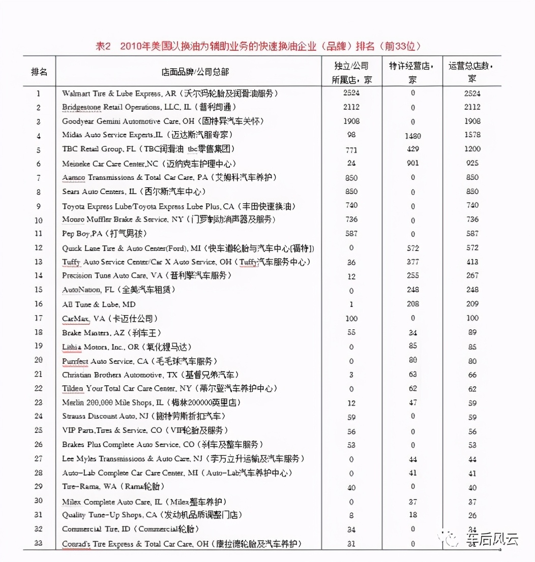 车后风云：中美快速换油业务比较研究