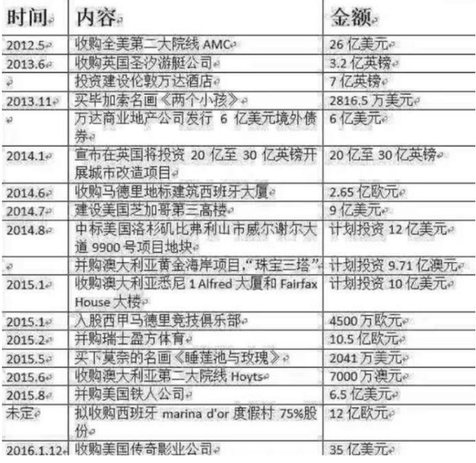 负债4000亿、四家企业溃败、百亿对赌到期，王健林如何杀出重围？