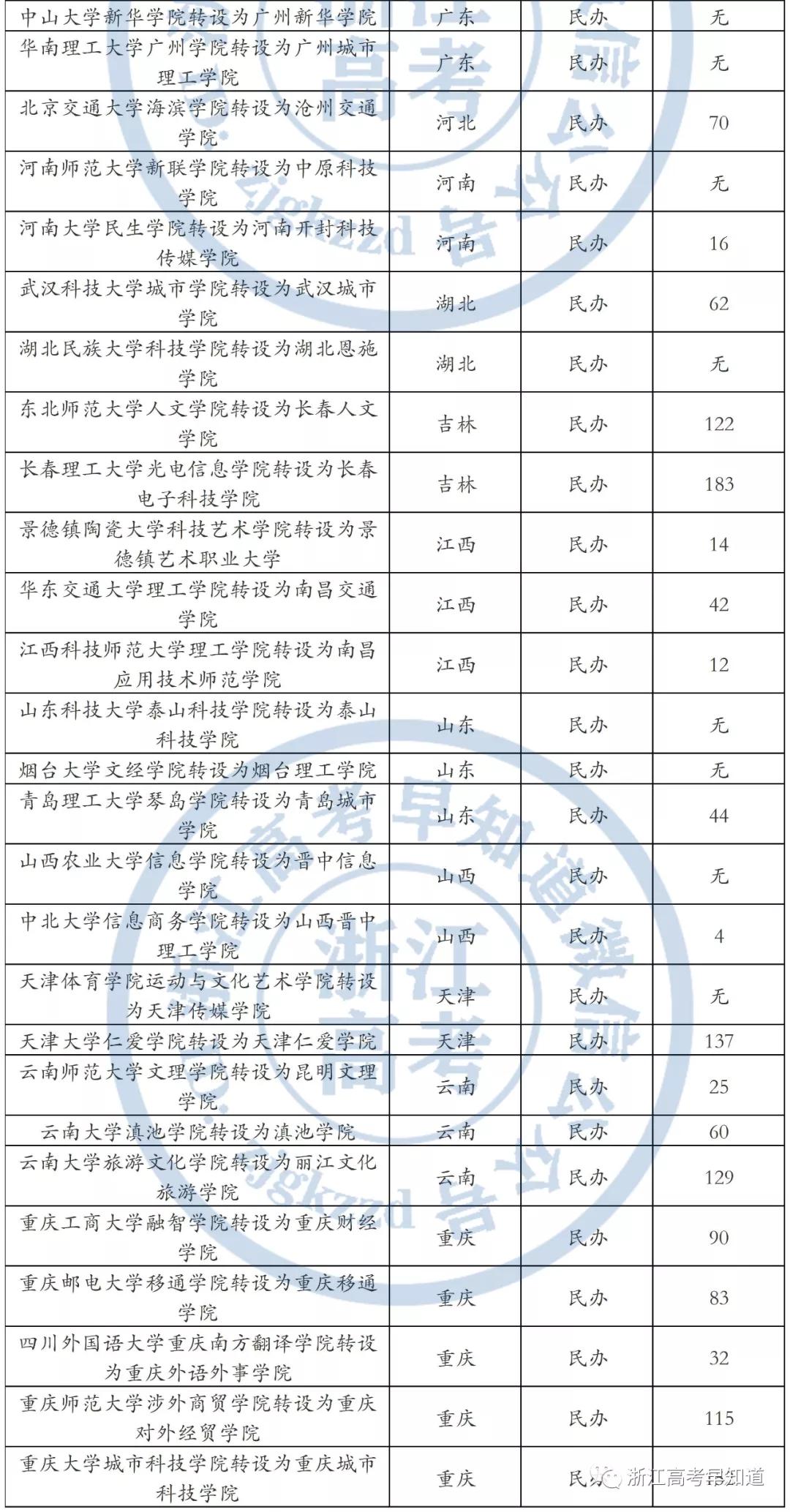 2022年高考志愿填报捡漏,2021高考志愿填报捡漏的十间大学