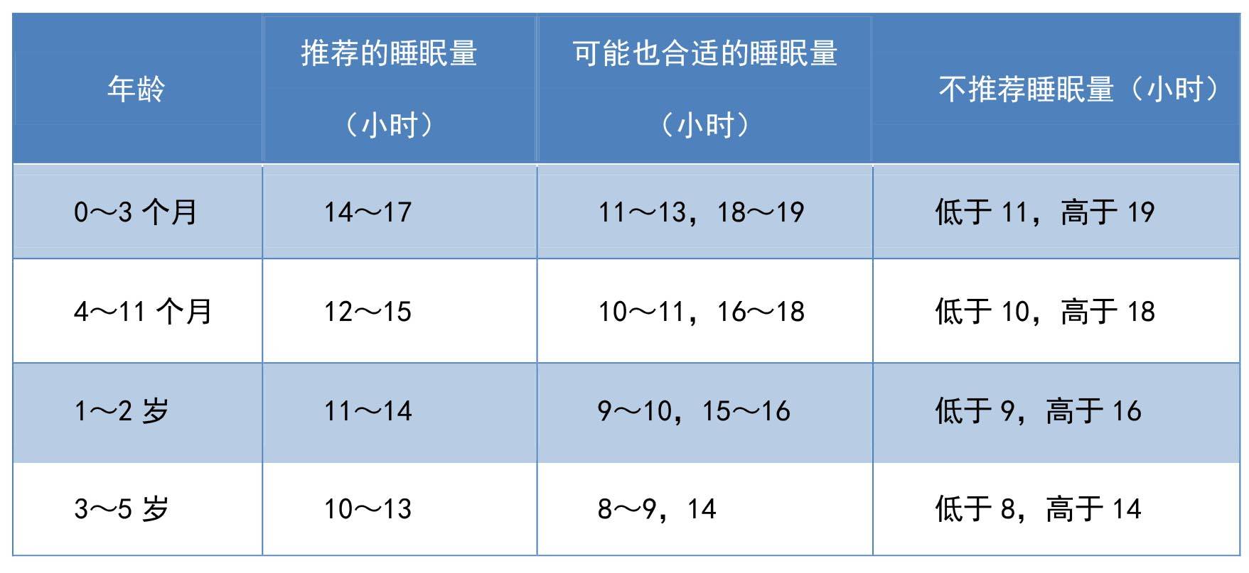 0-3岁婴儿睡眠问题,0-3个月婴儿睡眠情况