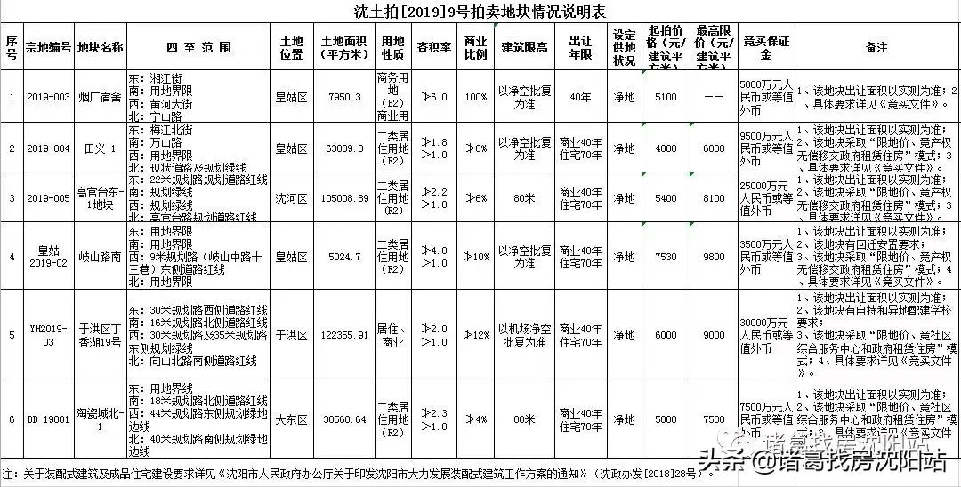 沈阳6宗地块集中入市岐山路南地块起拍价7530元/平方米