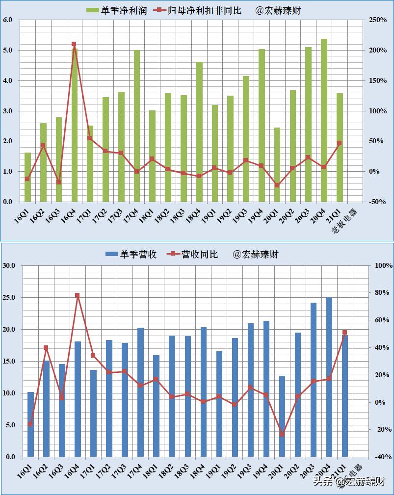 老板电器投资价值如何,老板电器投资前景分析