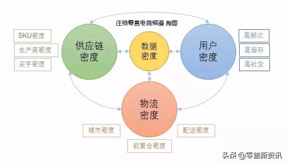 生鲜电商每日优鲜叮咚买菜,每日优鲜生鲜经营模式