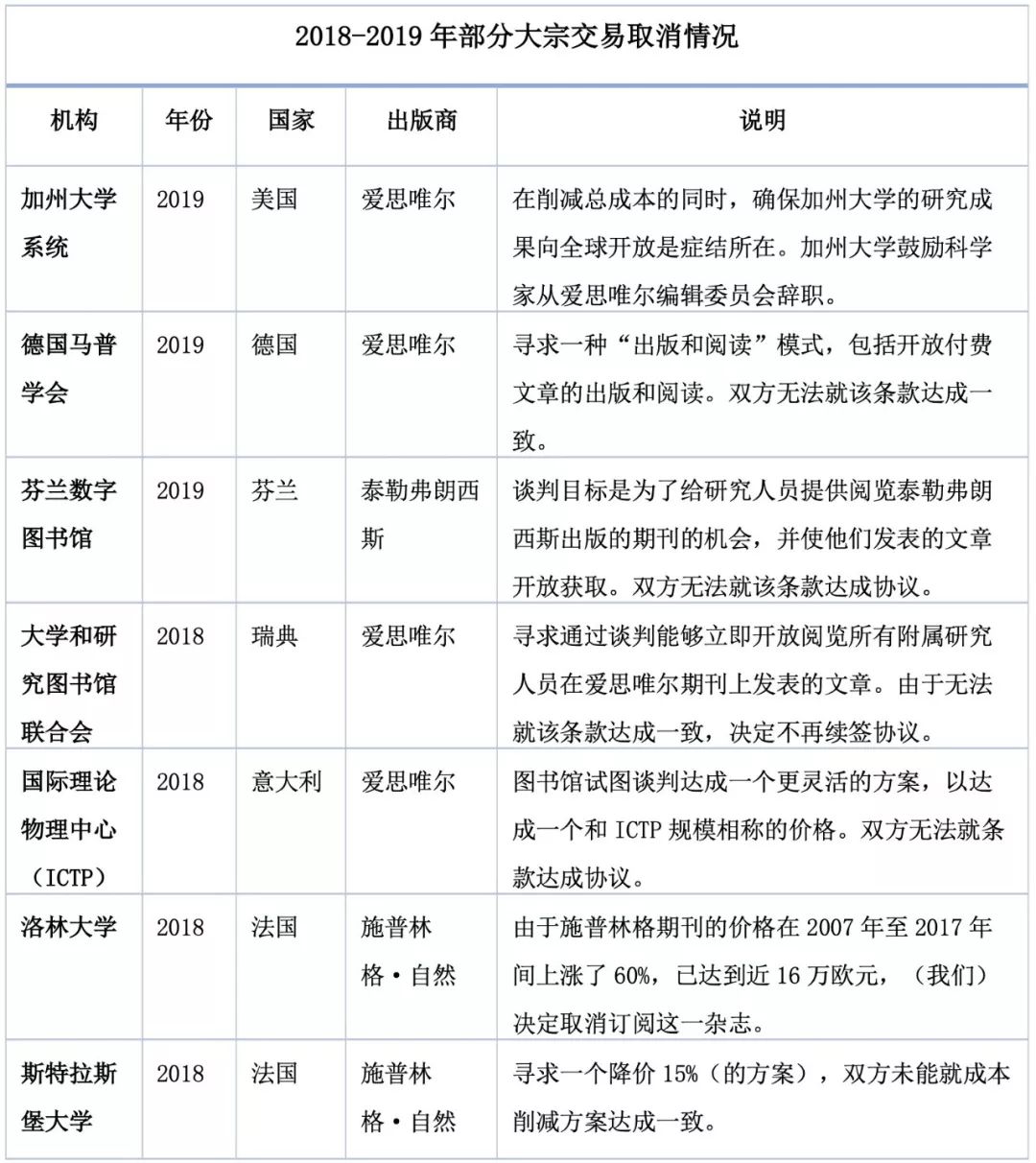 开放获取与正式购买,开放获取和非开放获取