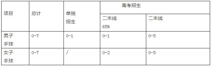 手球高水平运动员学校,2021手球高水平运动队招生简章