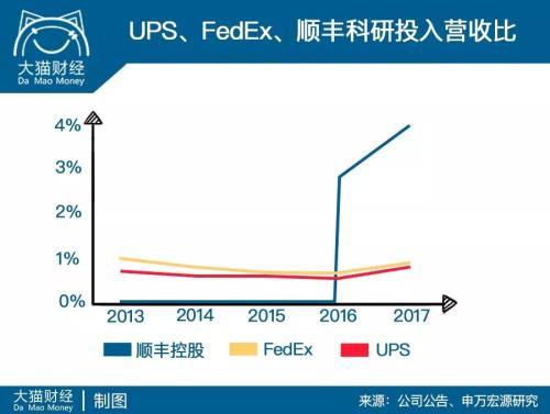 顺丰的成长经历有哪几个阶段,顺丰是怎样一步一步做到行业顶尖