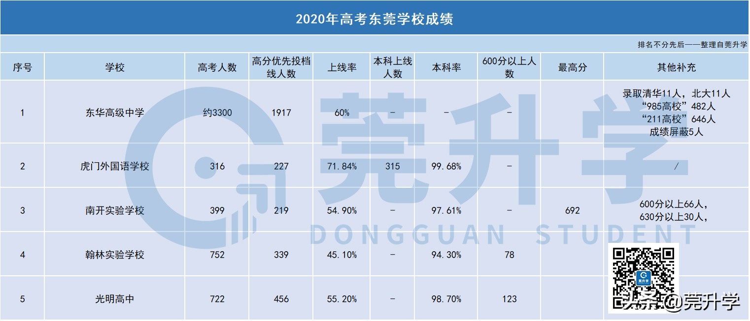 东莞民办高中梯度榜,东莞各学校梯度