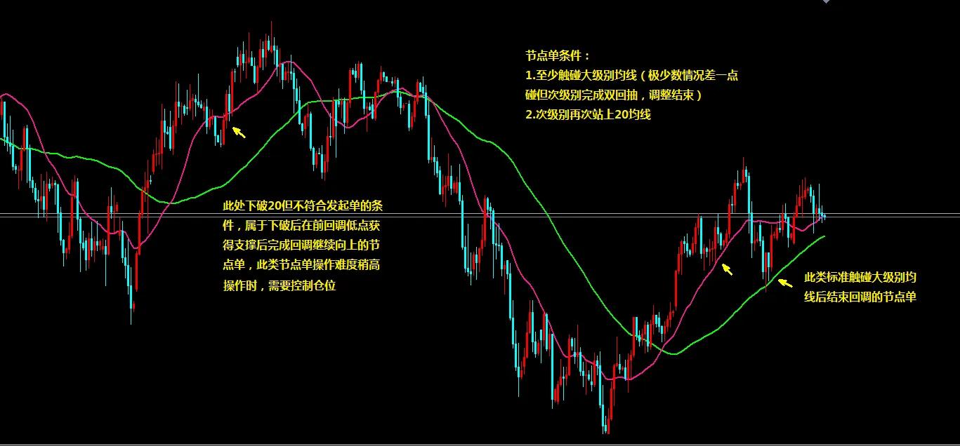 双均线交易系统公式源码,双均线系统和单均线系统