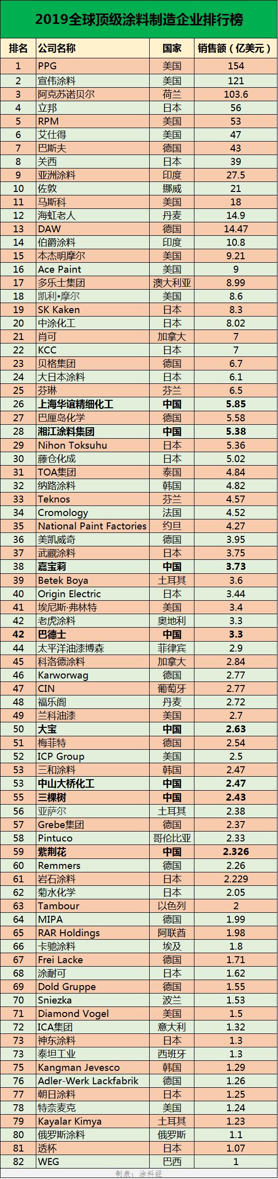 世界涂料十大排名2018,2023年全球涂料企业100强榜单
