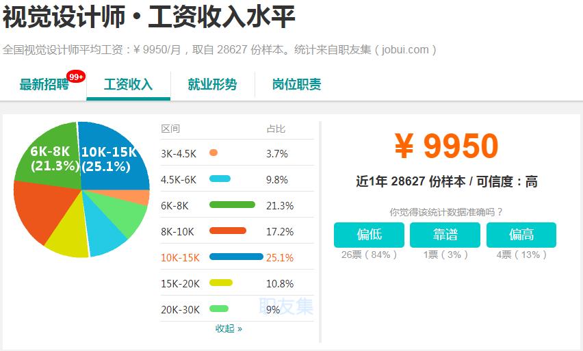 互联网设计岗位薪酬绩效,互联网设计专业薪资