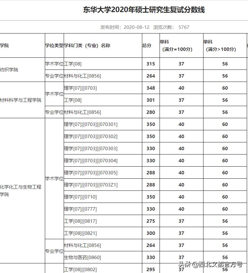 这两所院校专科不输本科,这两所211大学考研成绩占七成