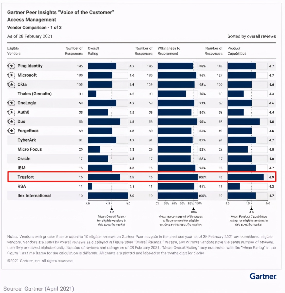 gartner2022年报告,gartner优秀员工奖项