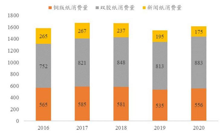 造纸行业分析报告,造纸行业研究报告