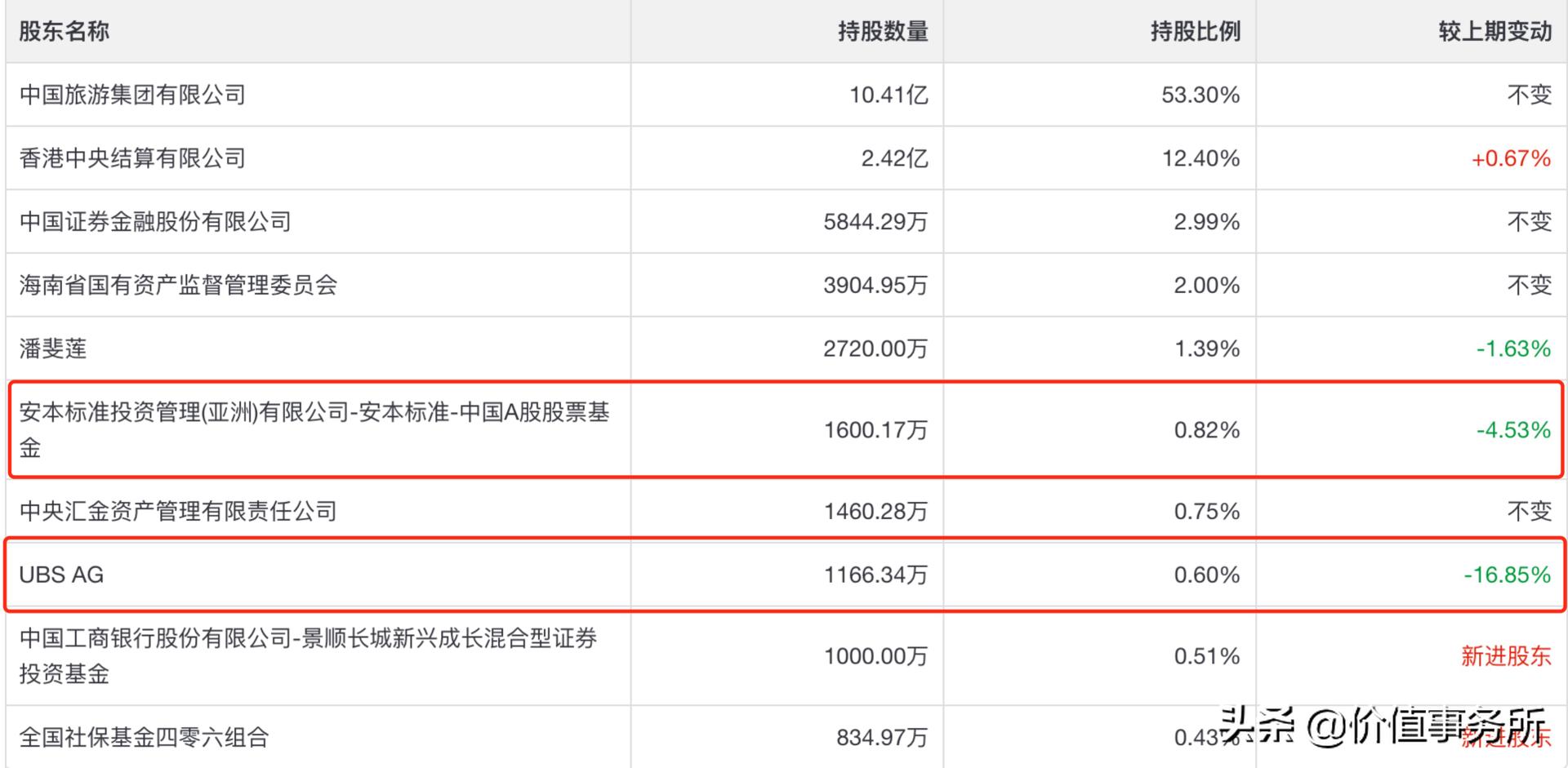 中国国旅股票怎么样,中国国旅股票