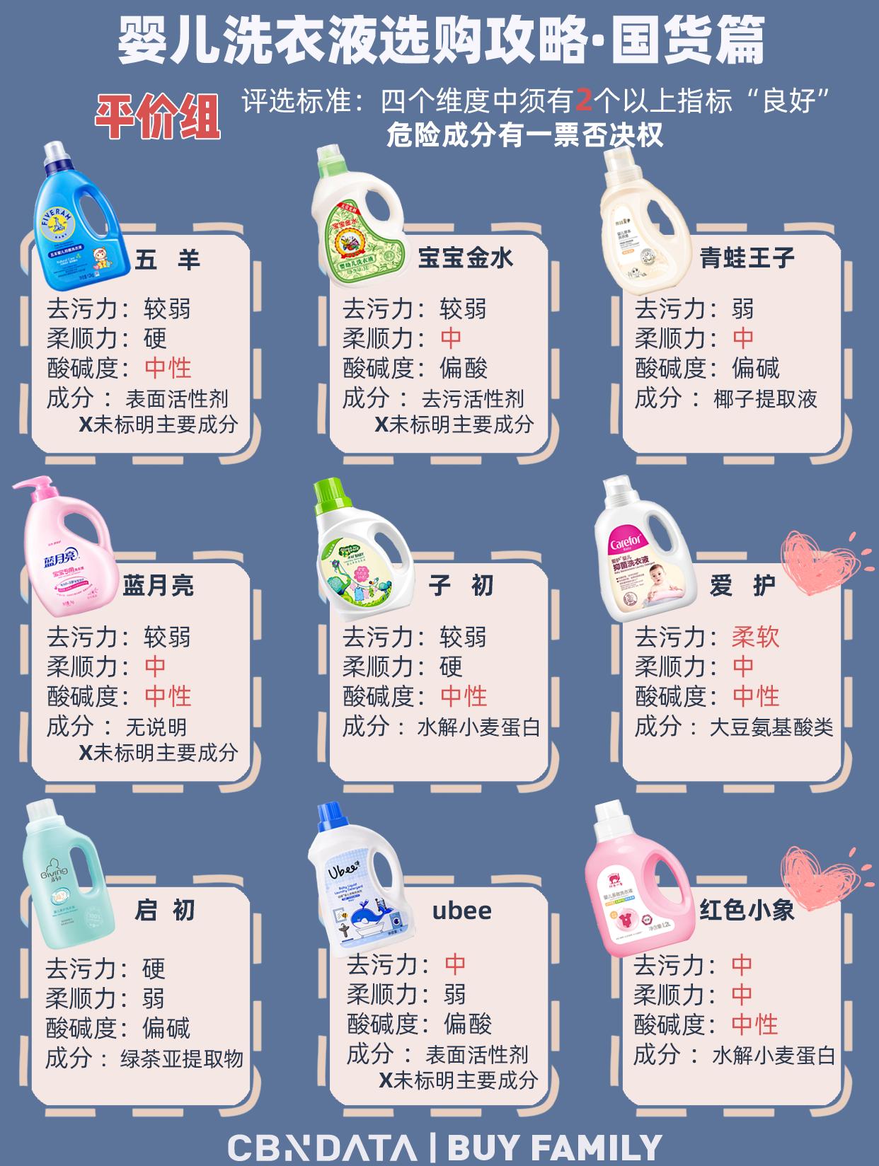 婴儿洗衣液有哪些分类和区别,英氏婴儿洗衣液成分安全吗