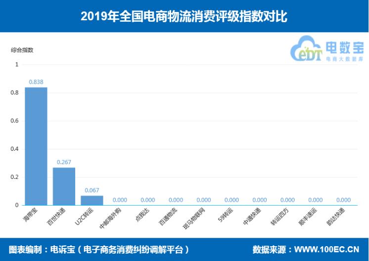 圆通申通中通百世韵达顺丰,2018年快递业务量与电商物流