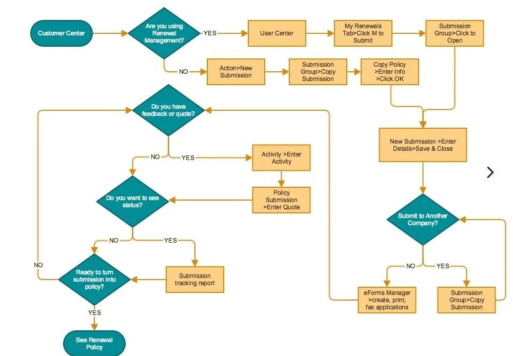 工作流程图类型大全,常见的工作流程类型包括