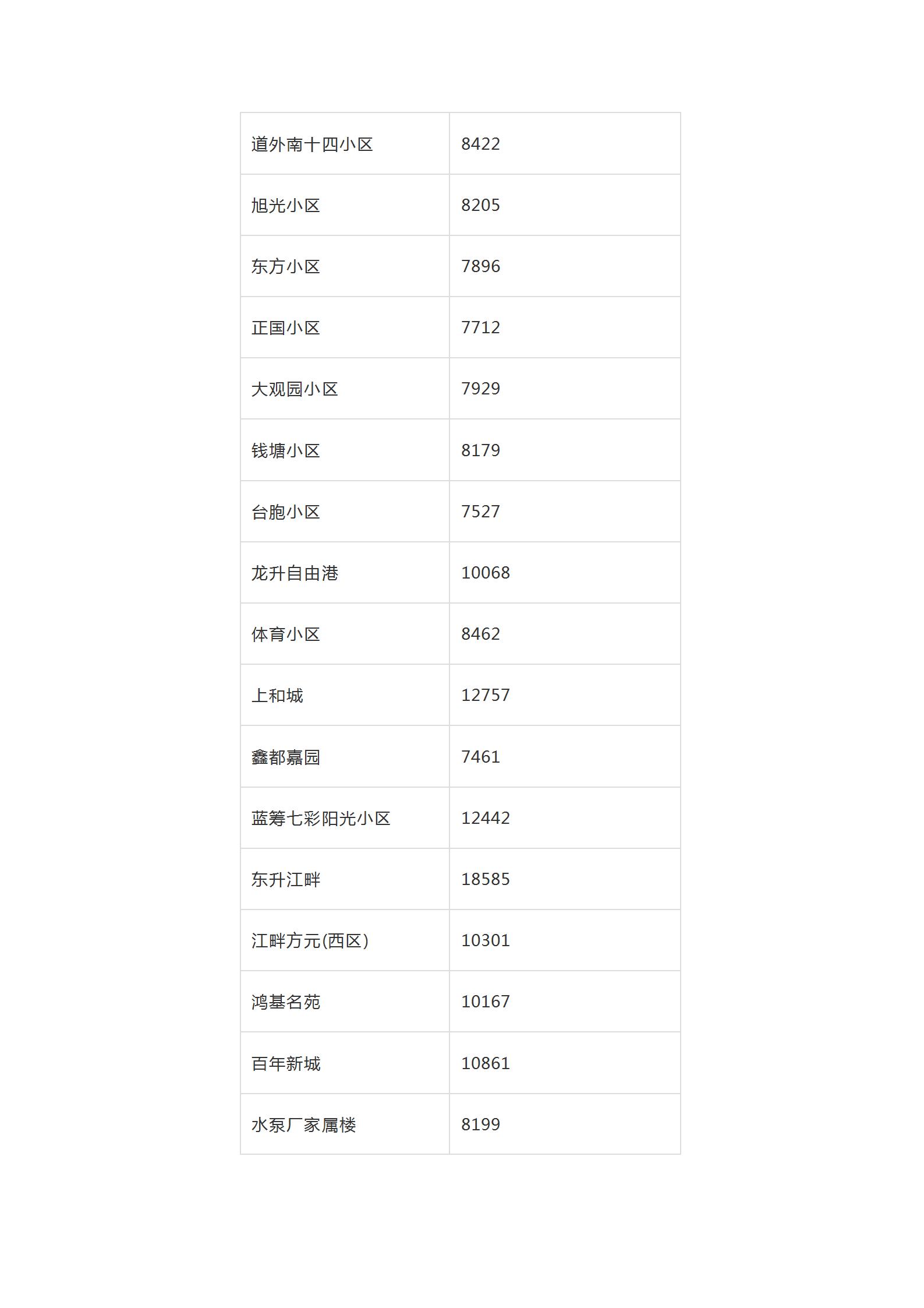 2019年全哈尔滨各小区房价价格表,哈尔滨12月房价