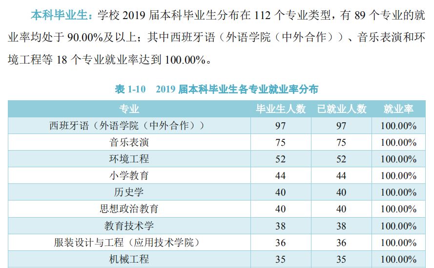 青岛大学2019就业质量情况