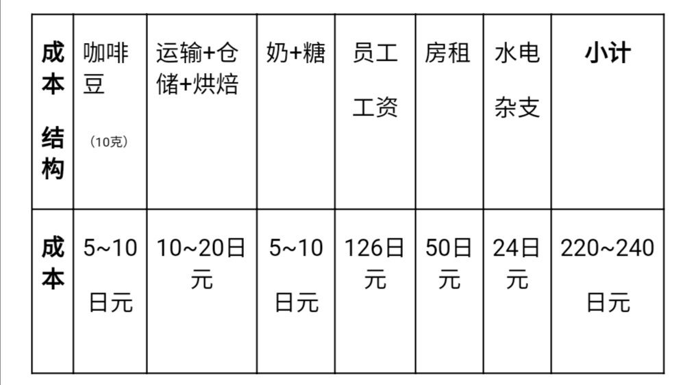 在星巴克要买大杯咖啡,星巴克买大杯咖啡更划算