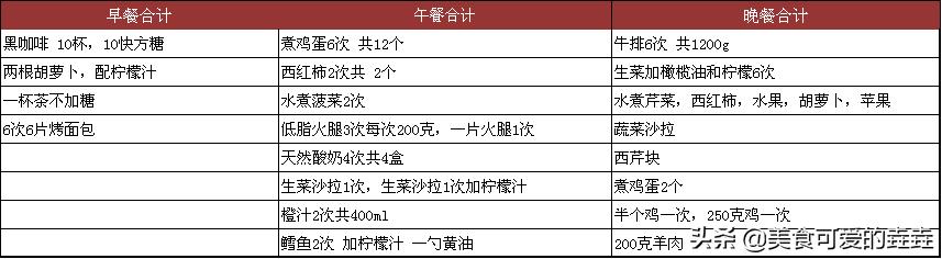 哥本哈根减肥法28天食谱瘦40斤,哥本哈根减肥食谱对身体有伤害吗