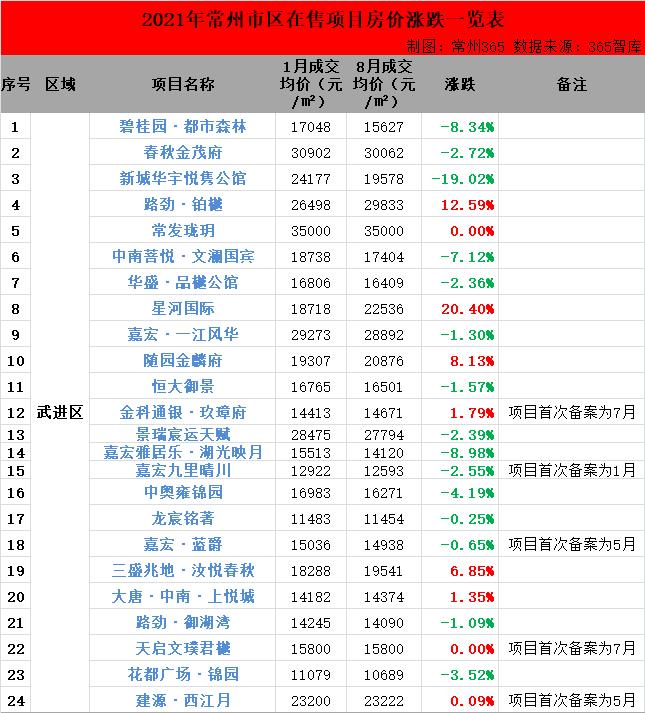 最高涨幅20.40%！2021年以来常州市区在售楼盘房价涨跌大曝光