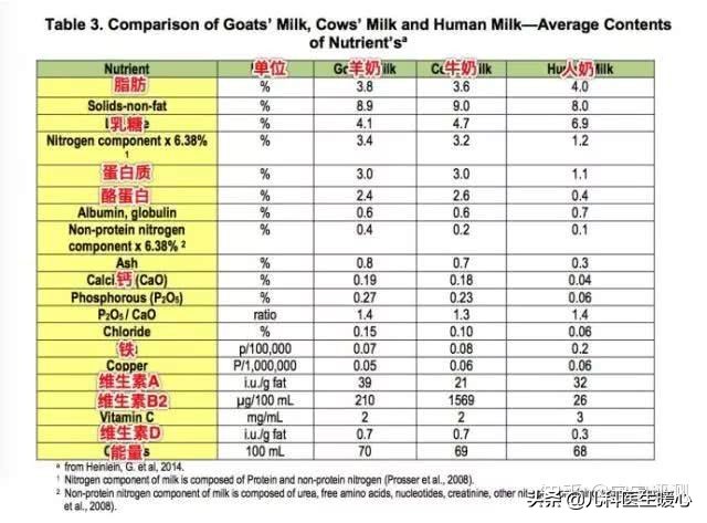 羊奶粉骆驼奶粉牛奶粉有什么区别,羊奶粉驼奶粉牛奶粉哪个最好