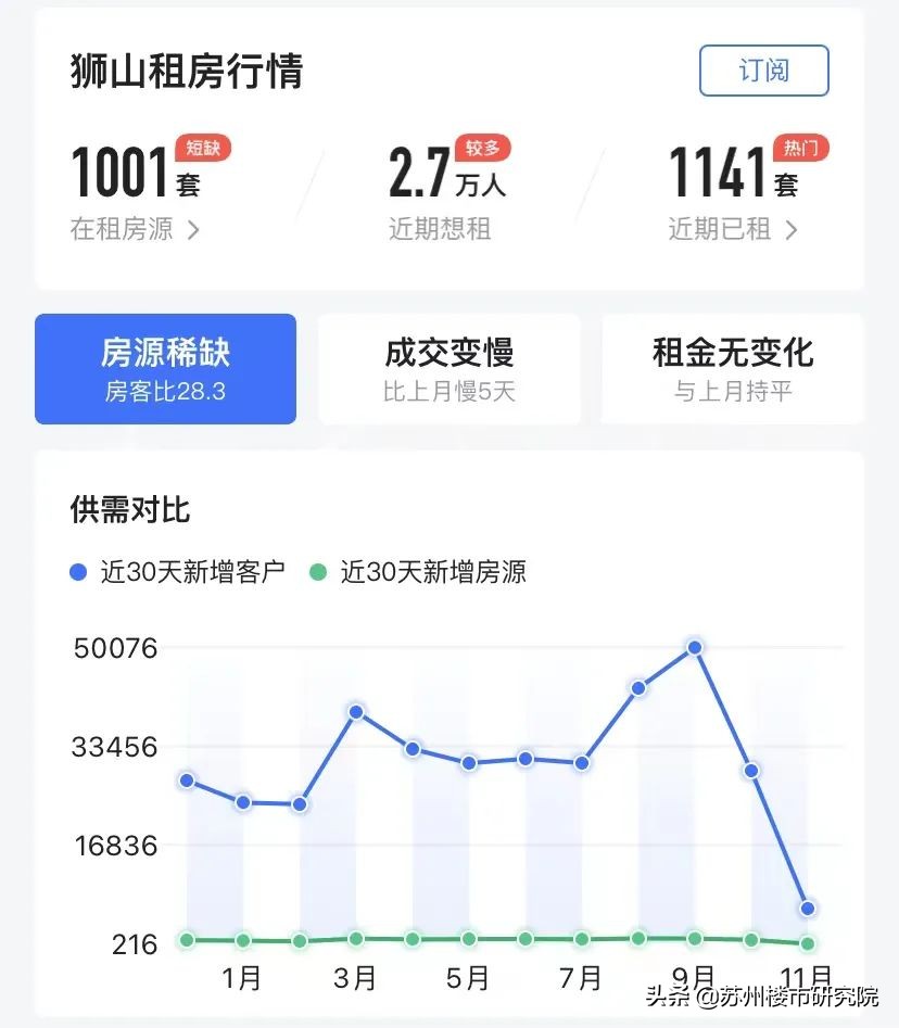 穷！房价稳了！房租涨了！安家苏州似乎有点难