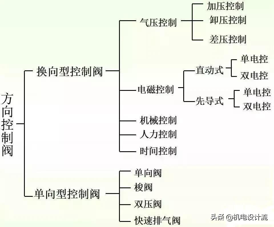 方向控制阀的种类及特点,方向控制阀回路分析
