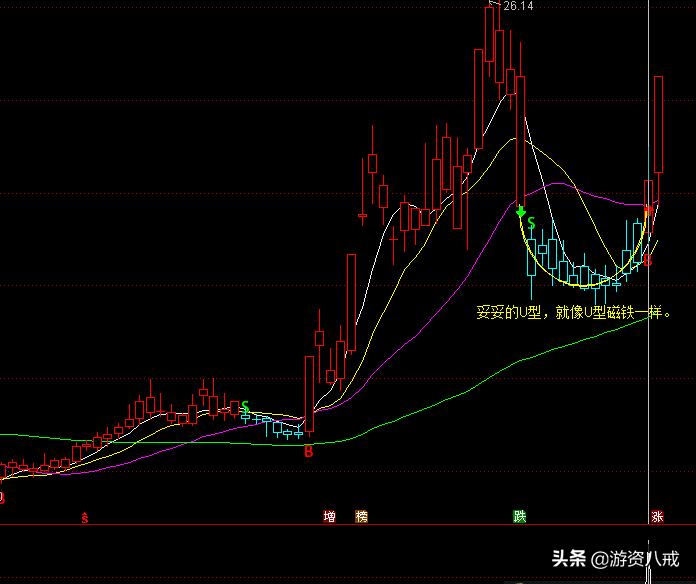 u型底部买入形态图解,m顶和u型洗盘形态详解图