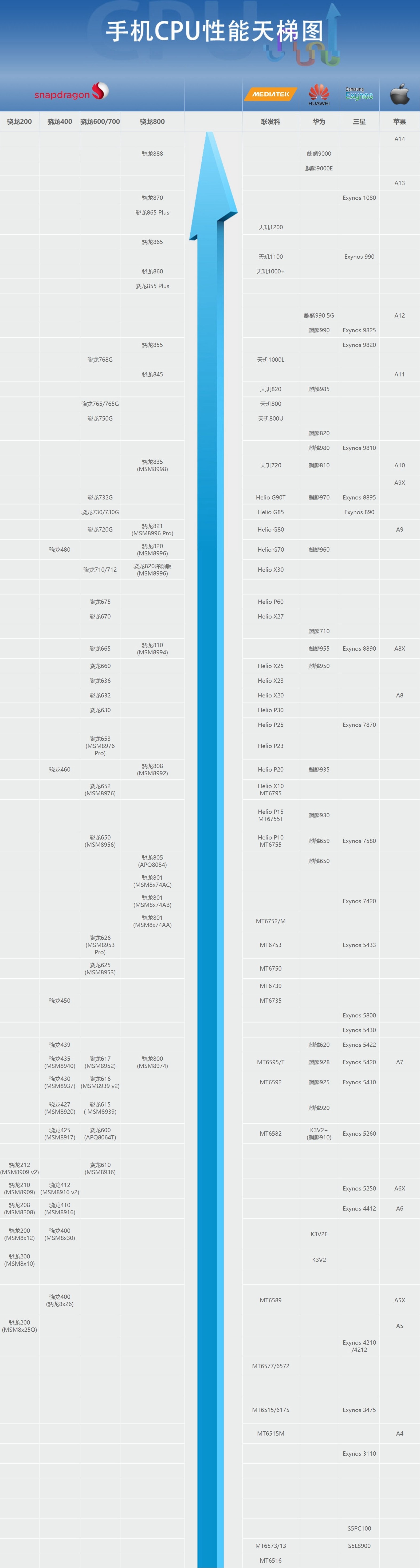 手机cpu处理器排行榜2023天梯图,手机cpu天梯图2021年12月