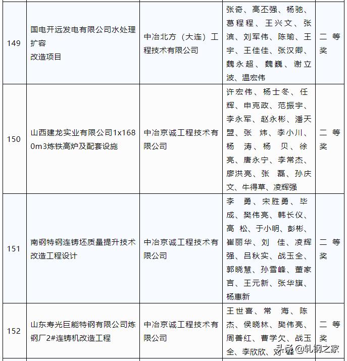 2023年冶金行业优秀工程设计,中国钢铁工业科技进步奖