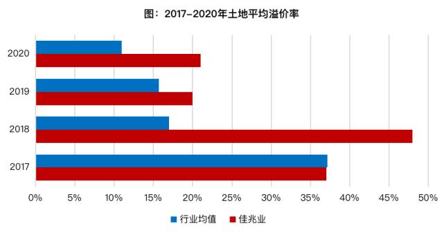 佳兆业2019年5月销售额,佳兆业2020年盈利