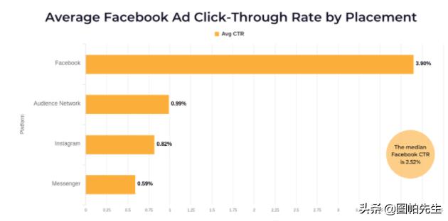 如何提高Facebook广告的点击率(亲测11个方法)