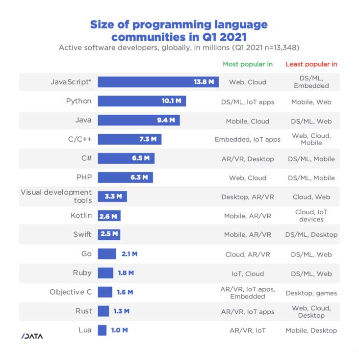 2022值得学习的编程语言,最流行的编程语言1965-2021年