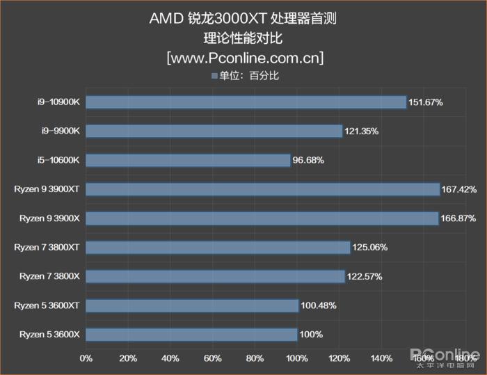 amd三代锐龙测试,amd第三代锐龙测评