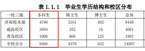 山东大学2020届就业质量,山东大学毕业就业前景